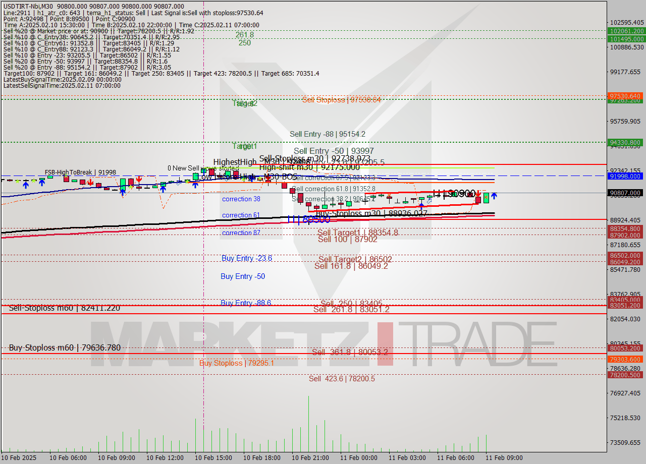 USDTIRT-Nbi M30 Analysis USDTIRT-Nbi M30 Signal