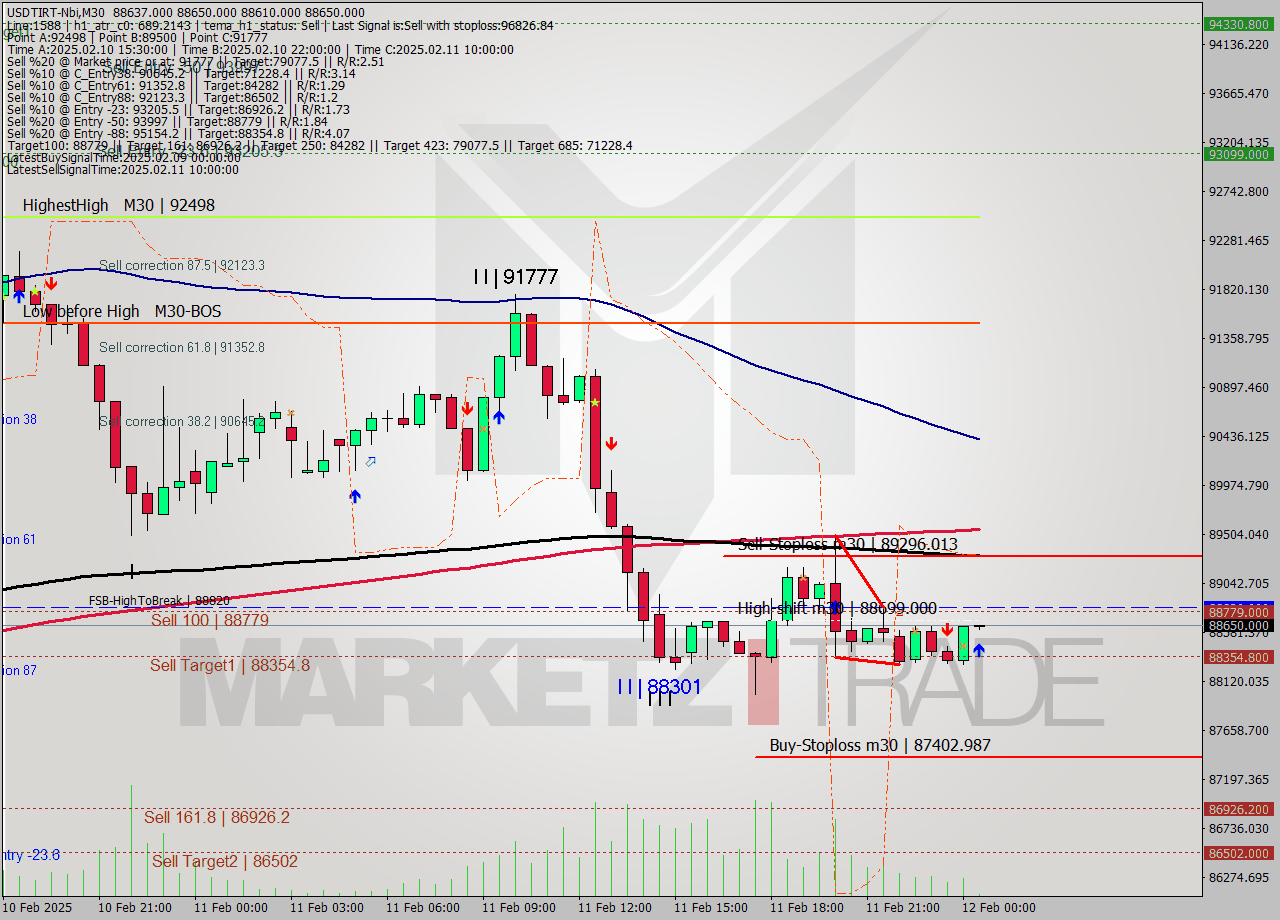 USDTIRT-Nbi M30 Signal