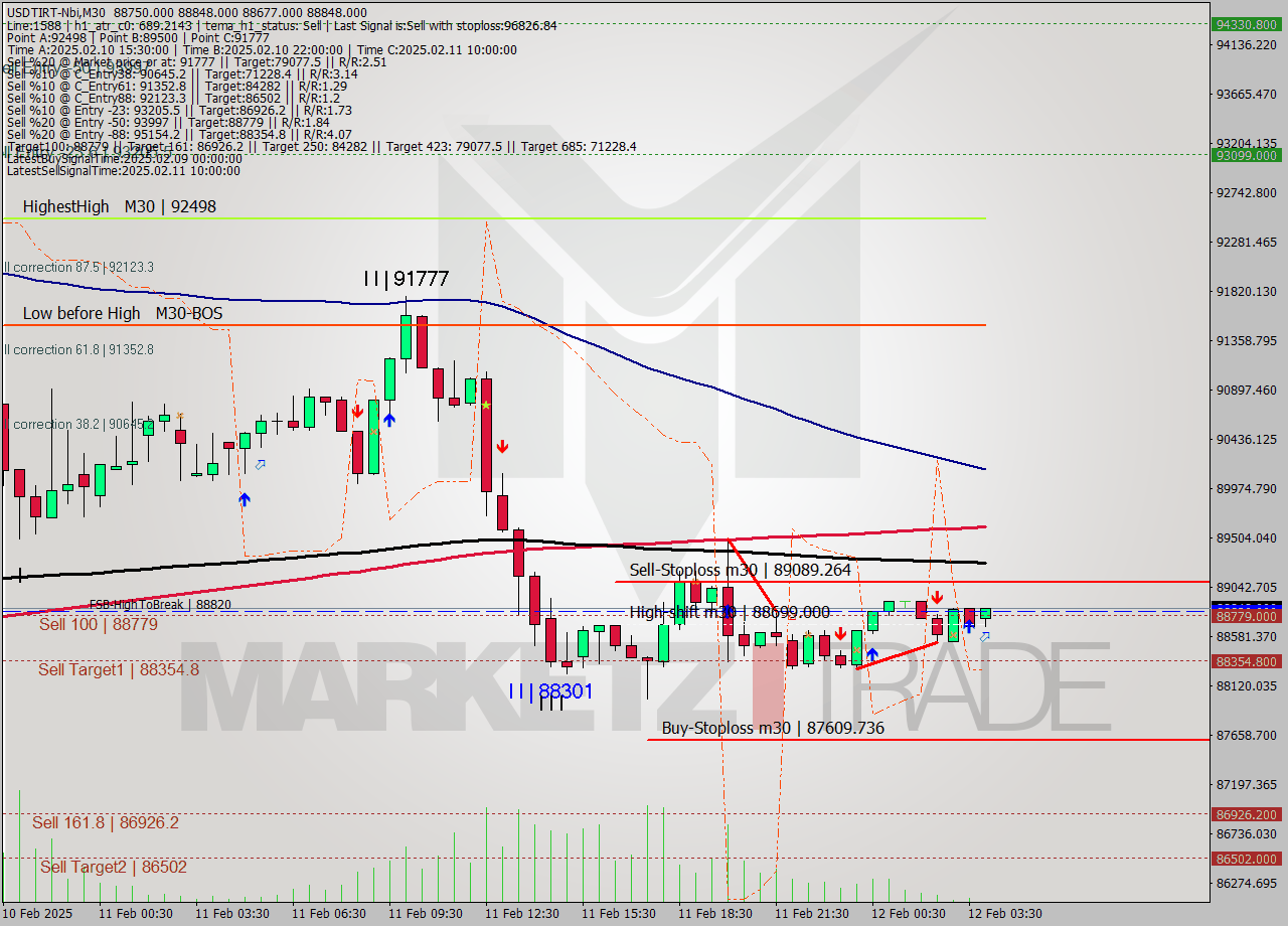 USDTIRT-Nbi M30 Signal