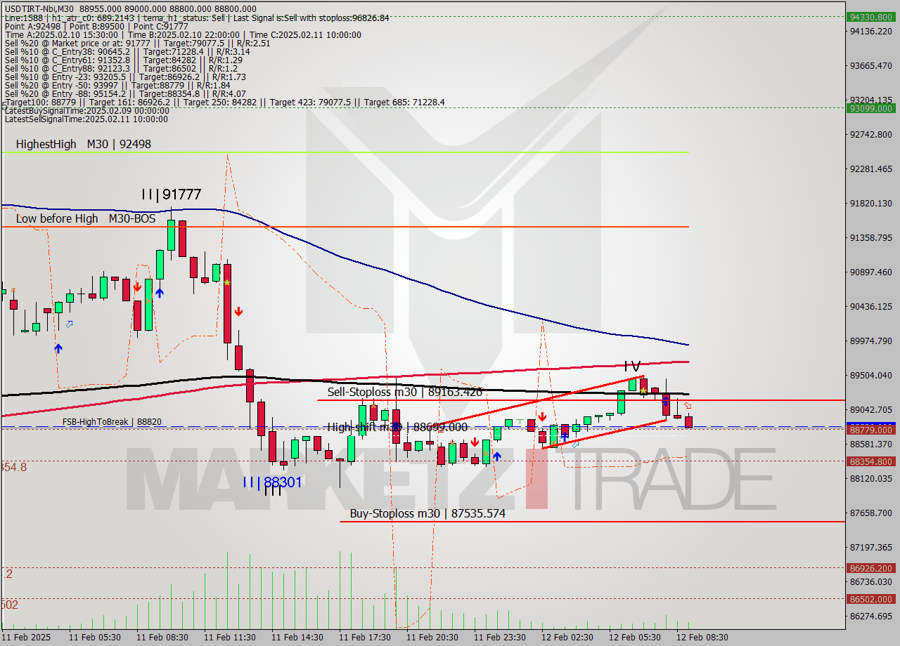 USDTIRT-Nbi M30 Signal