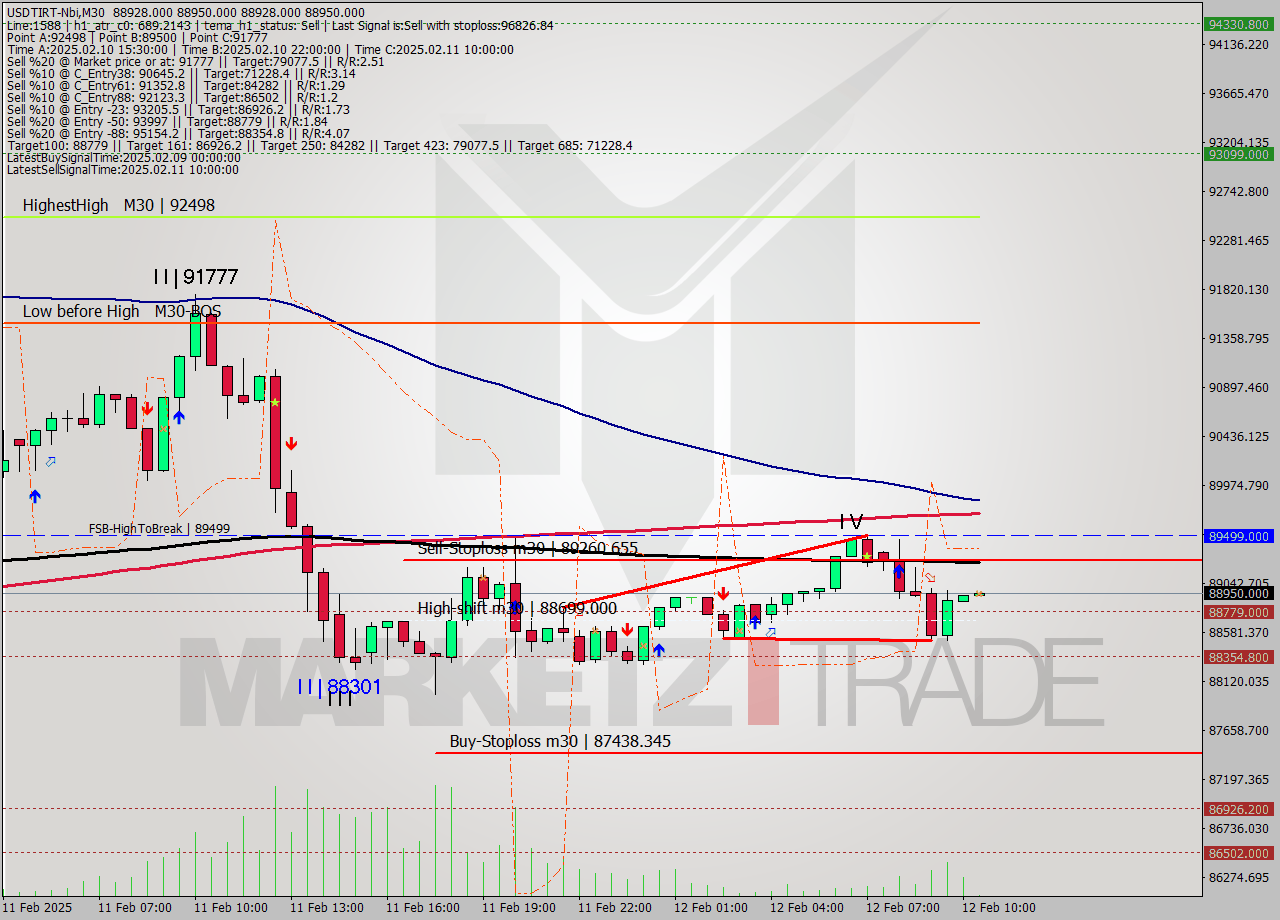 USDTIRT-Nbi M30 Signal