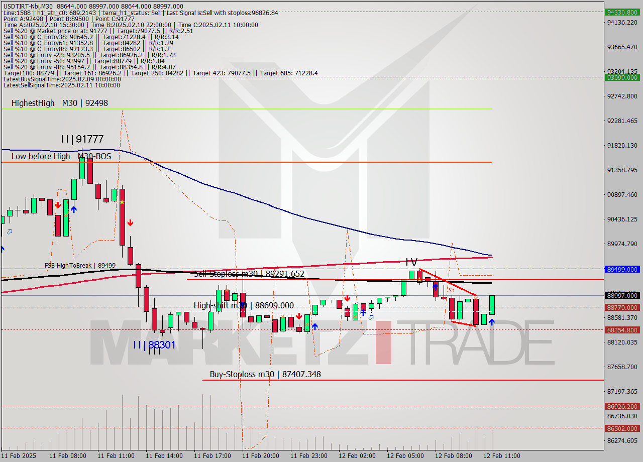 USDTIRT-Nbi M30 Signal