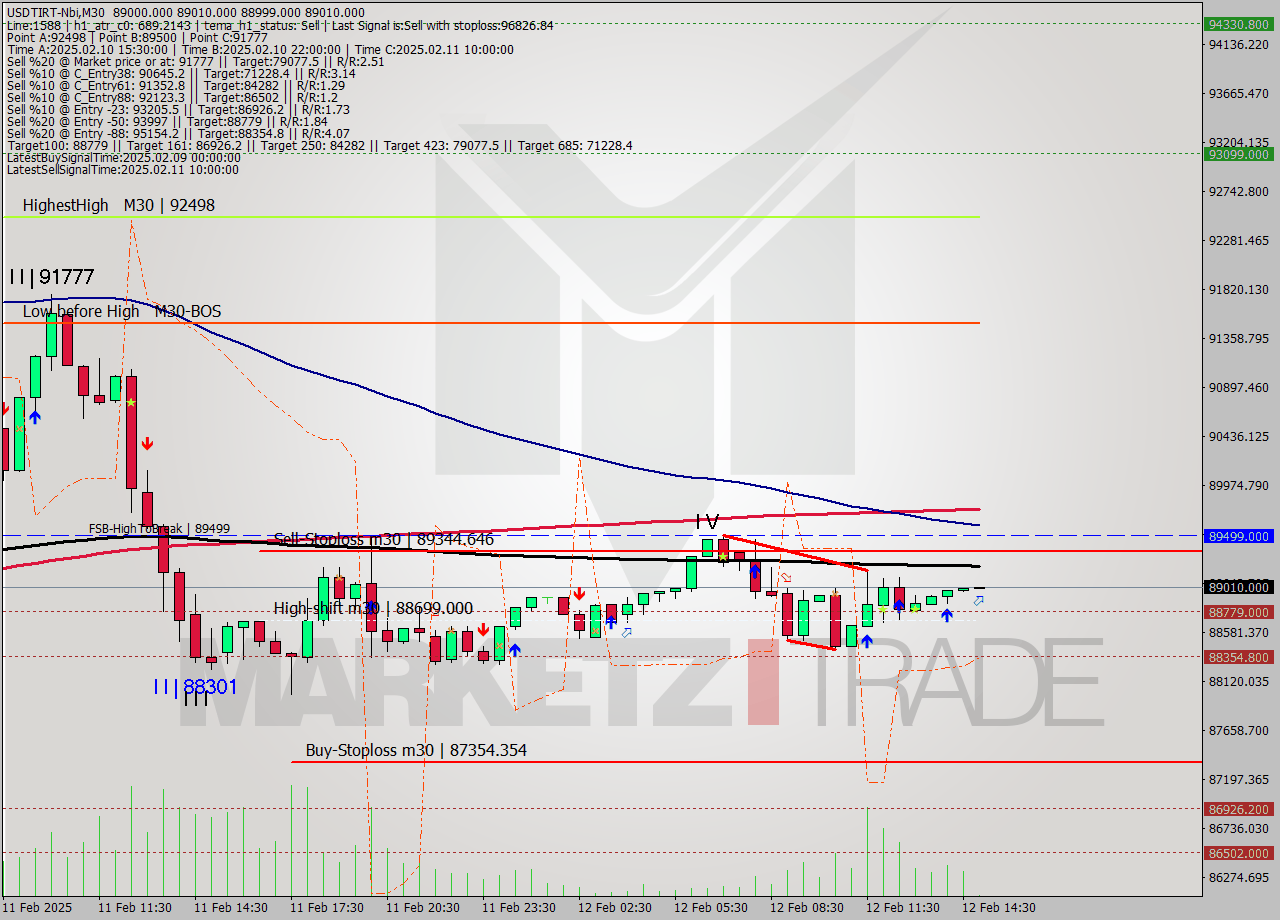 USDTIRT-Nbi M30 Analysis USDTIRT-Nbi M30 Signal