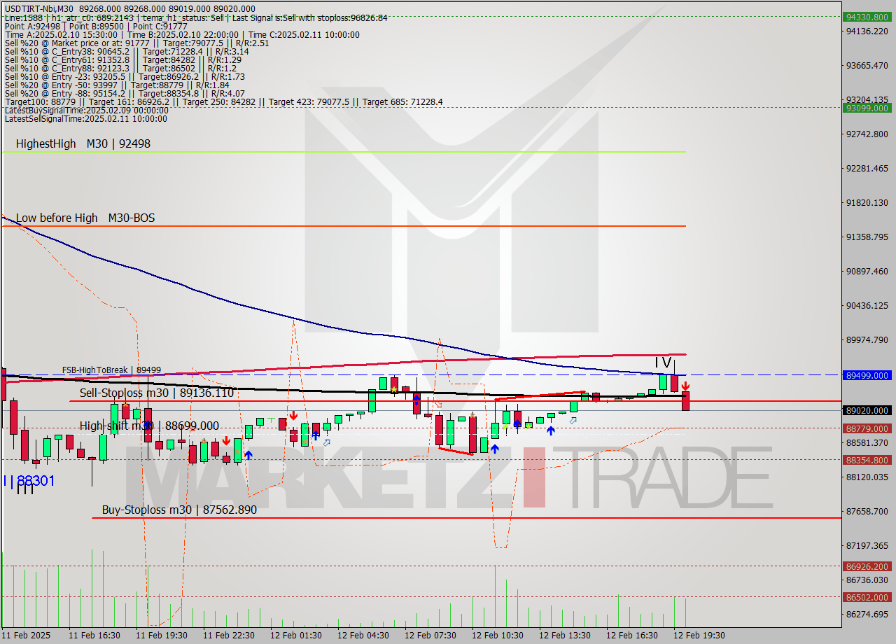 USDTIRT-Nbi M30 Signal