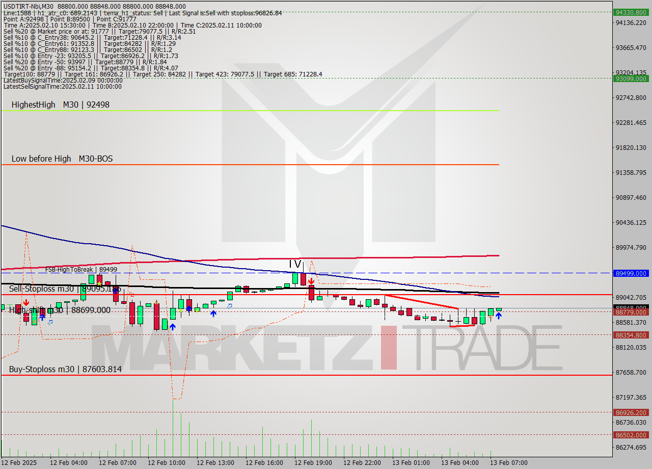USDTIRT-Nbi M30 Analysis USDTIRT-Nbi M30 Signal