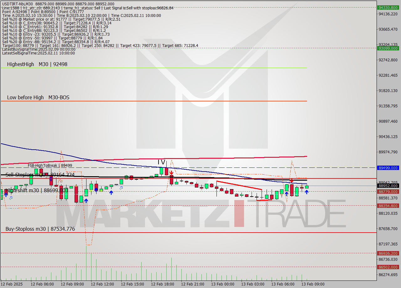USDTIRT-Nbi M30 Analysis USDTIRT-Nbi M30 Signal