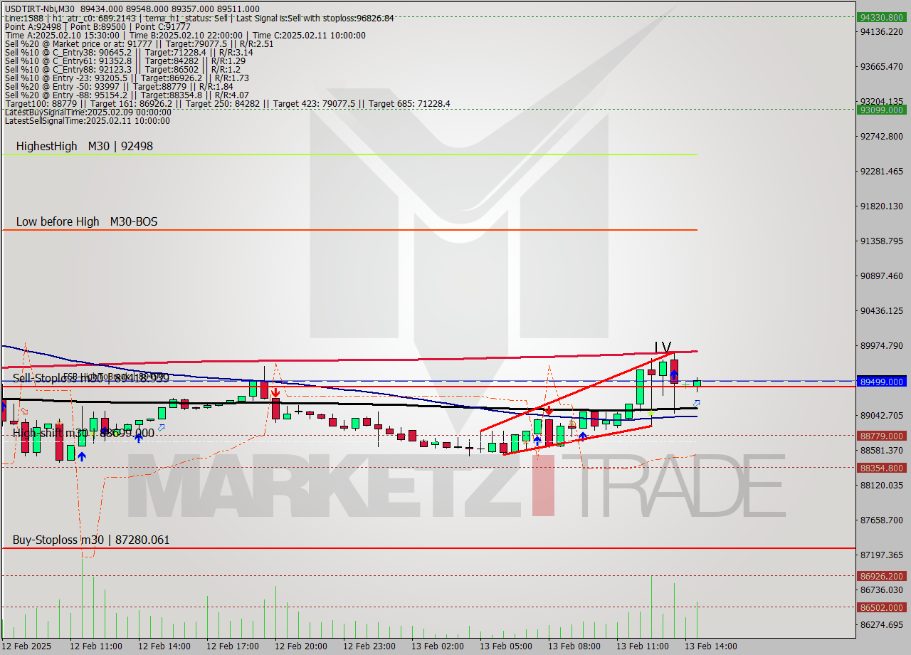 USDTIRT-Nbi M30 Signal