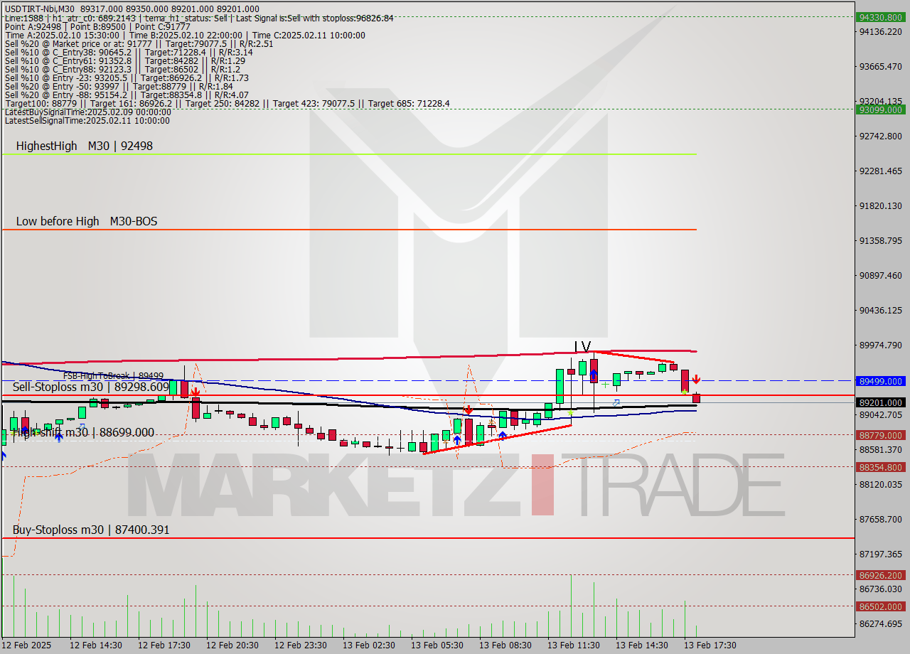 USDTIRT-Nbi M30 Signal