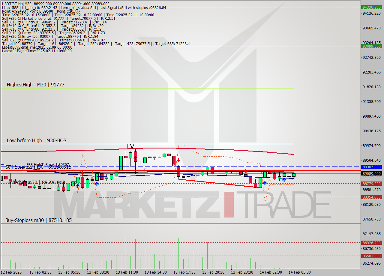 USDTIRT-Nbi M30 Signal