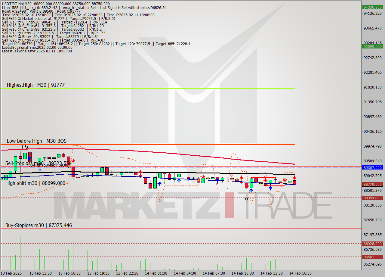 USDTIRT-Nbi M30 Signal