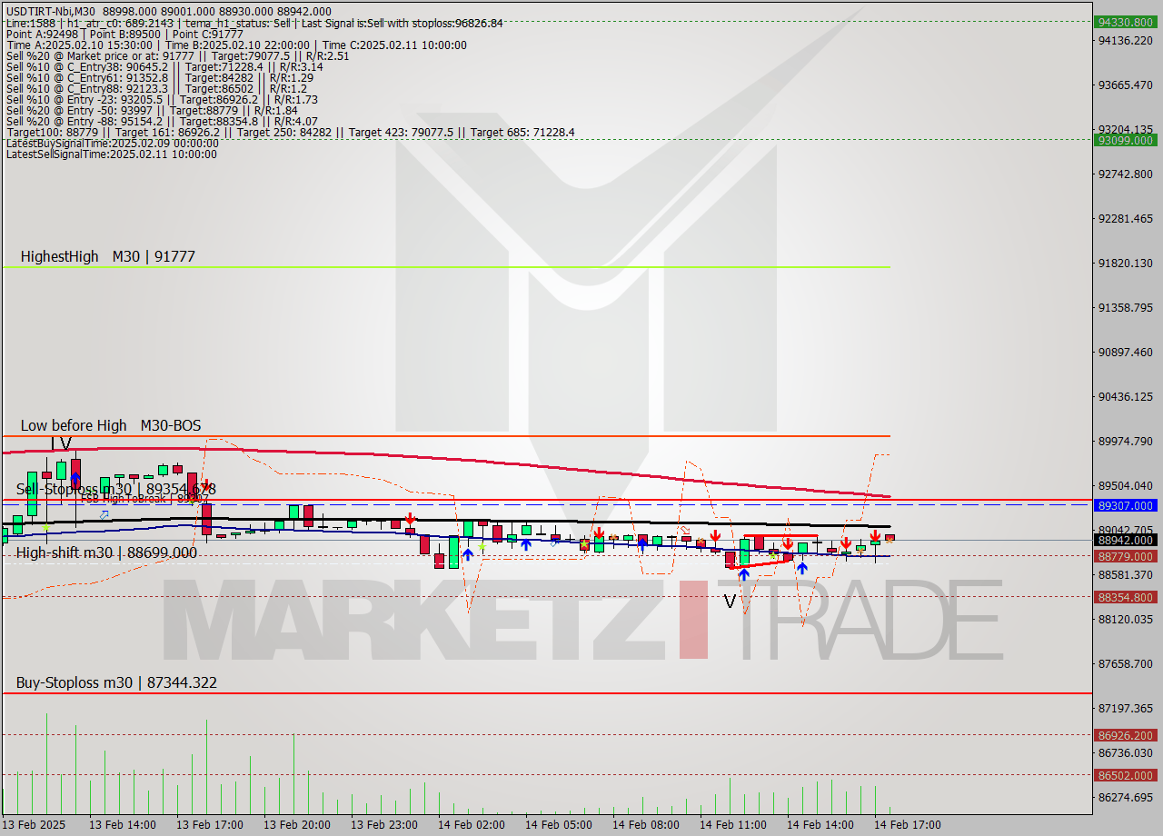USDTIRT-Nbi M30 Analysis USDTIRT-Nbi M30 Signal