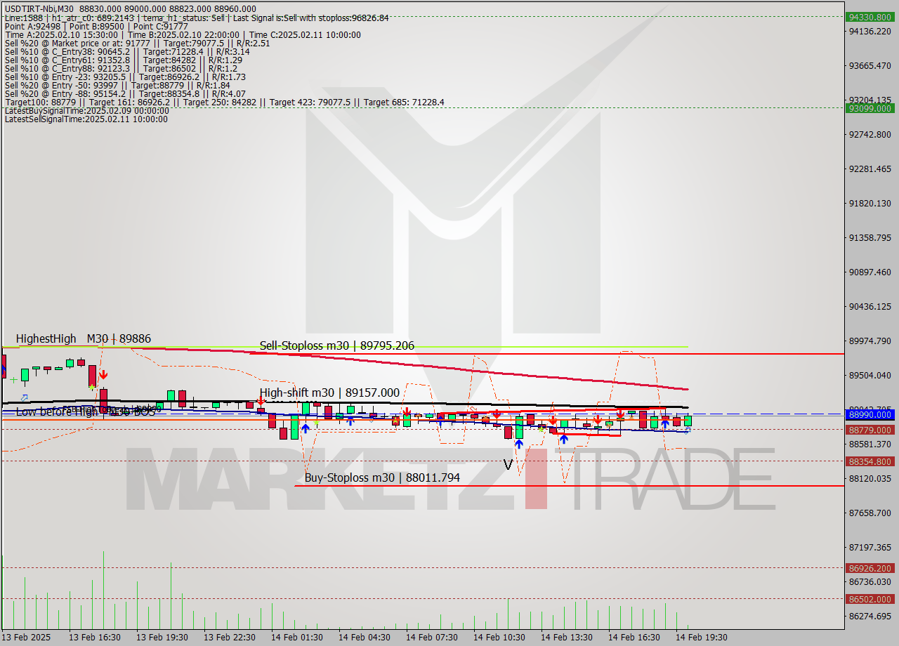 USDTIRT-Nbi M30 Signal