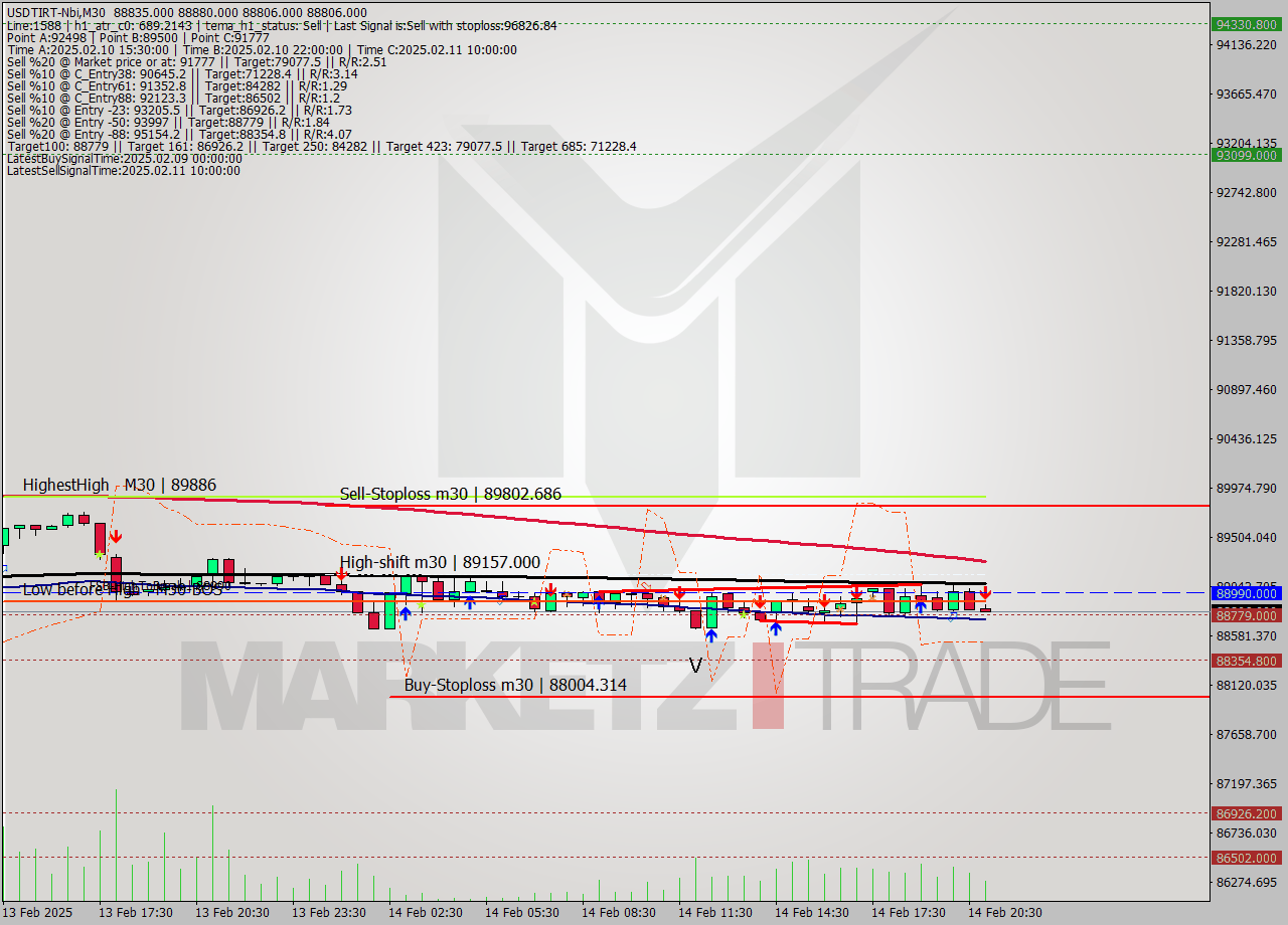 USDTIRT-Nbi M30 Analysis USDTIRT-Nbi M30 Signal