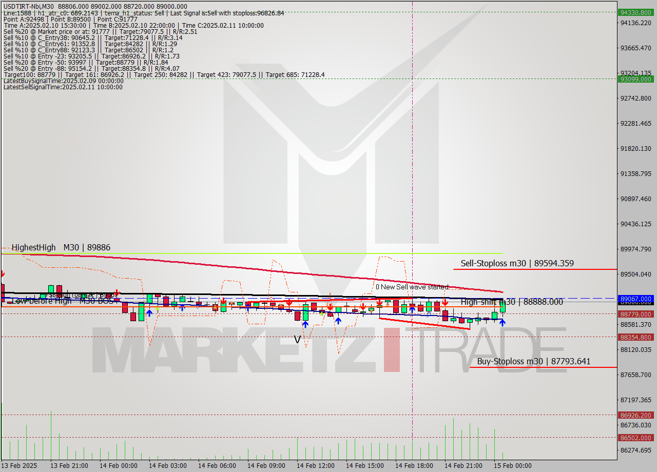 USDTIRT-Nbi M30 Signal