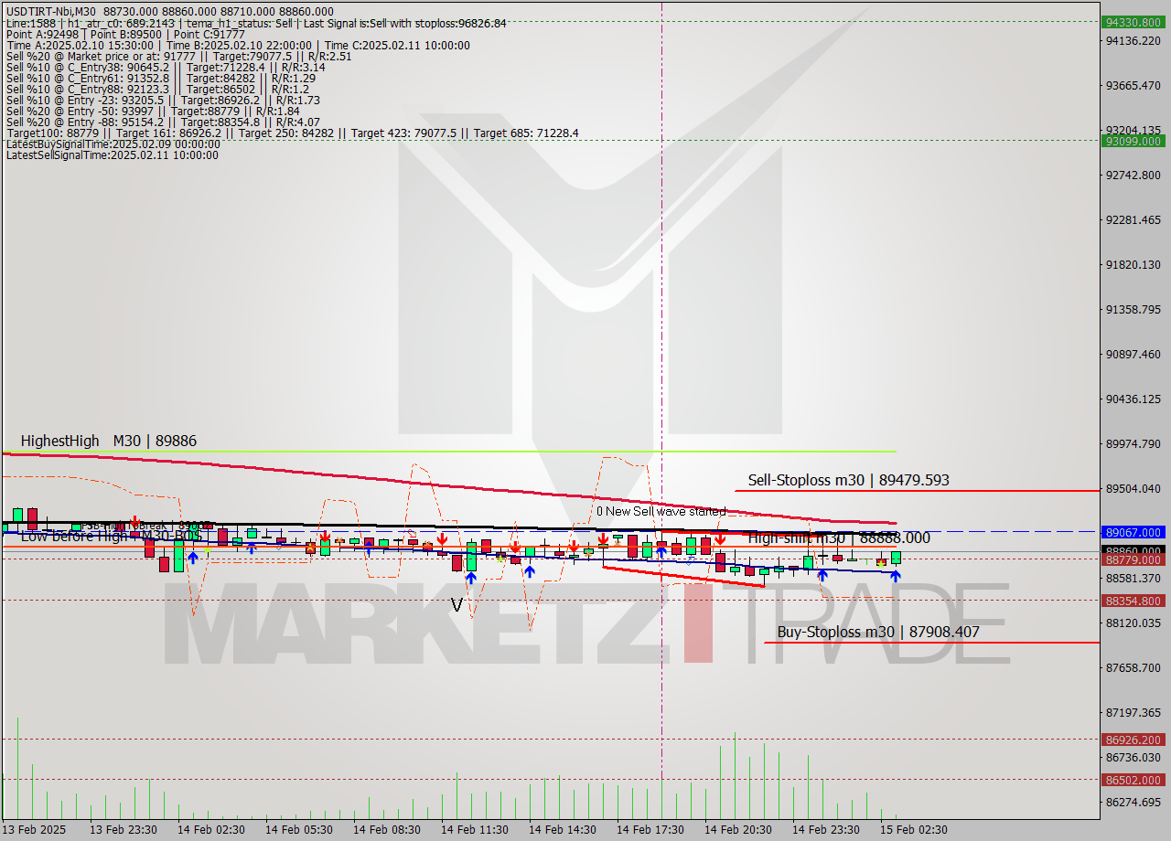 USDTIRT-Nbi M30 Signal