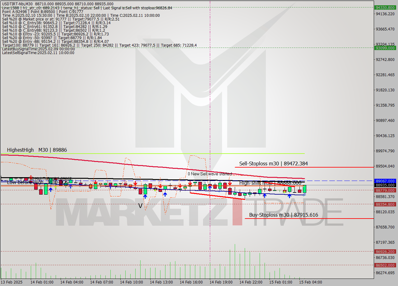 USDTIRT-Nbi M30 Analysis USDTIRT-Nbi M30 Signal