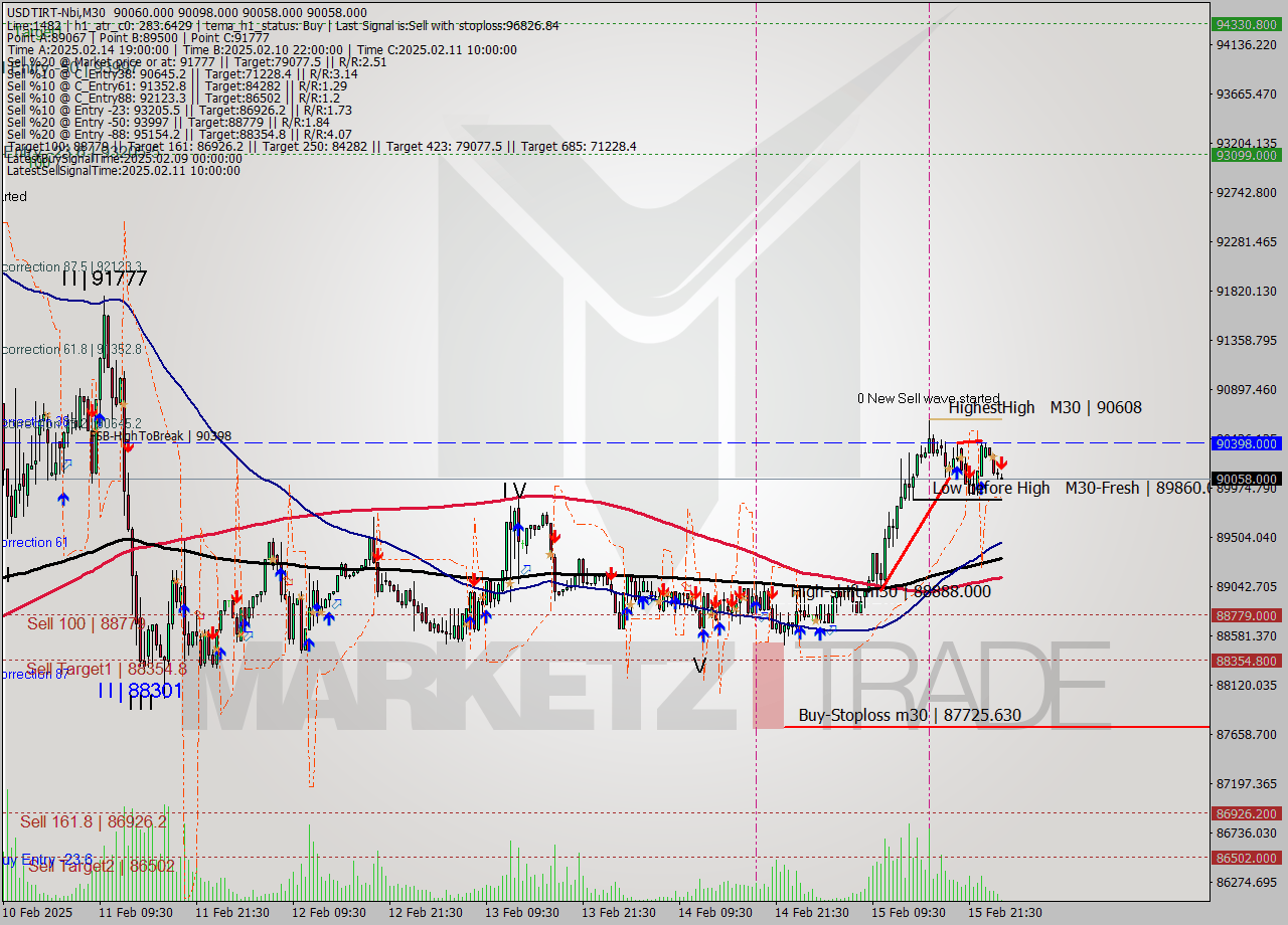 USDTIRT-Nbi M30 Signal