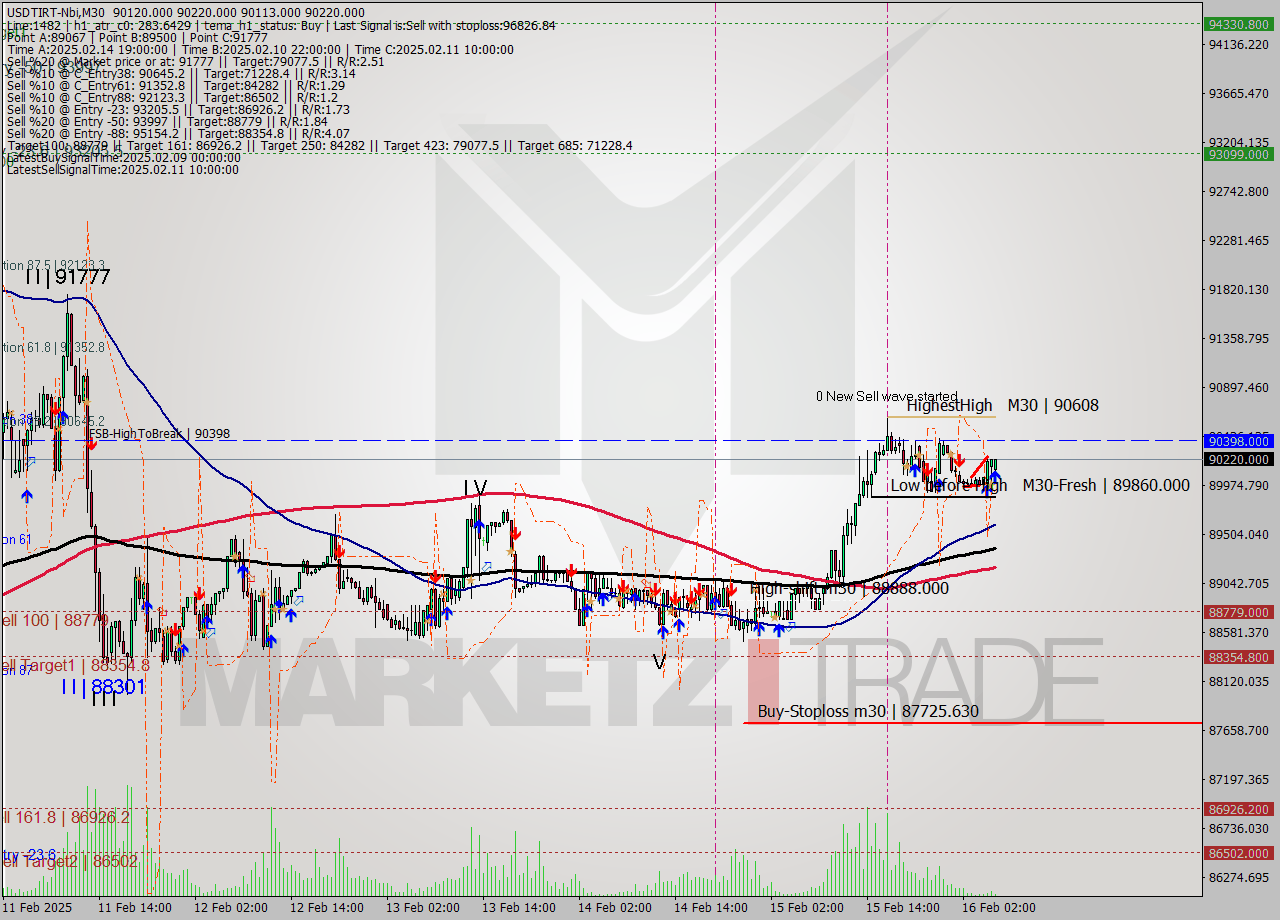 USDTIRT-Nbi M30 Signal