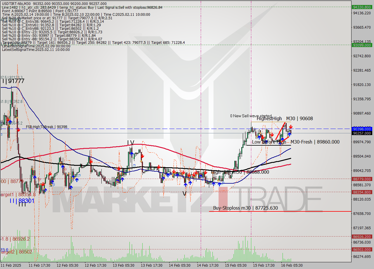 USDTIRT-Nbi M30 Signal