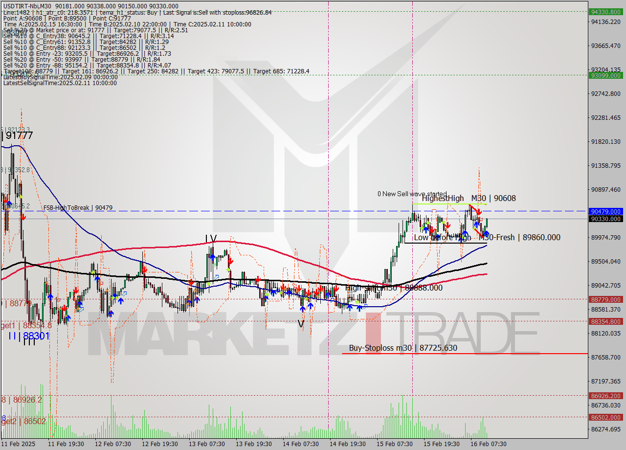 USDTIRT-Nbi M30 Signal