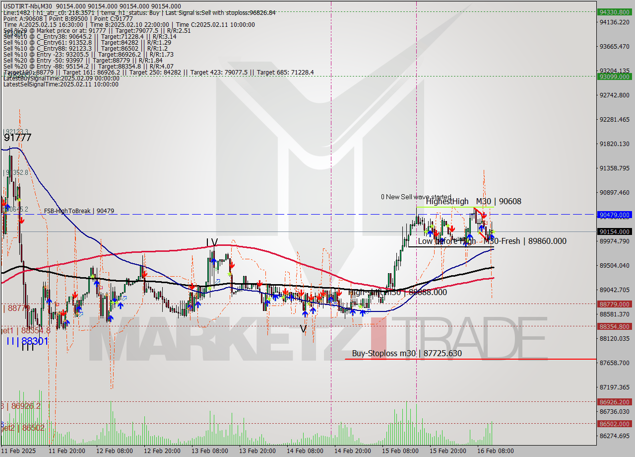 USDTIRT-Nbi M30 Signal