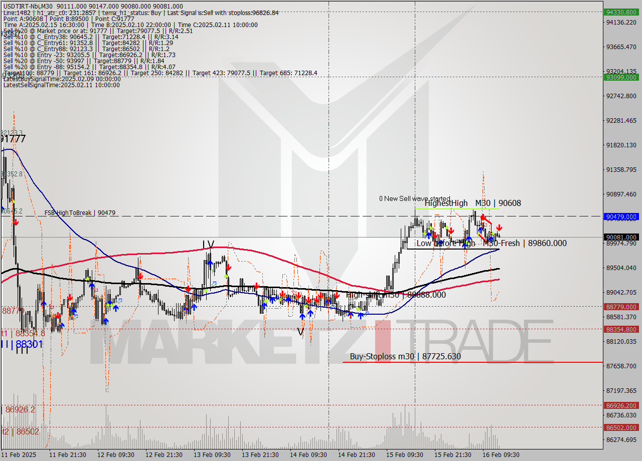 USDTIRT-Nbi M30 Signal