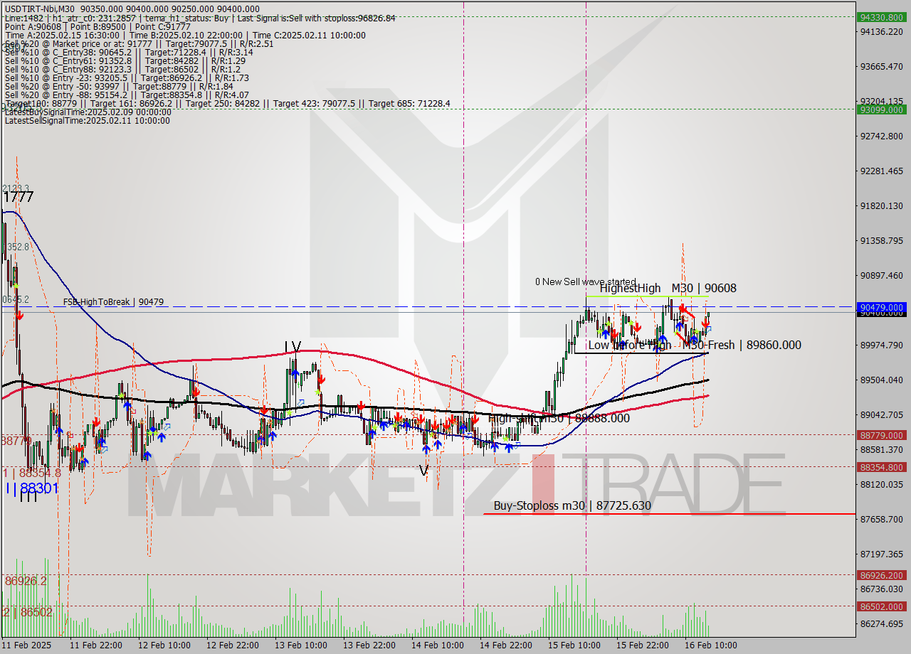 USDTIRT-Nbi M30 Signal