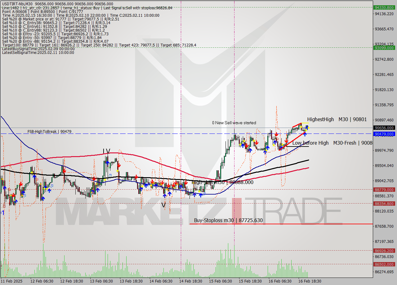 USDTIRT-Nbi M30 Analysis USDTIRT-Nbi M30 Signal