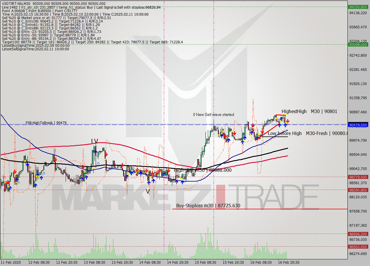 USDTIRT-Nbi M30 Signal