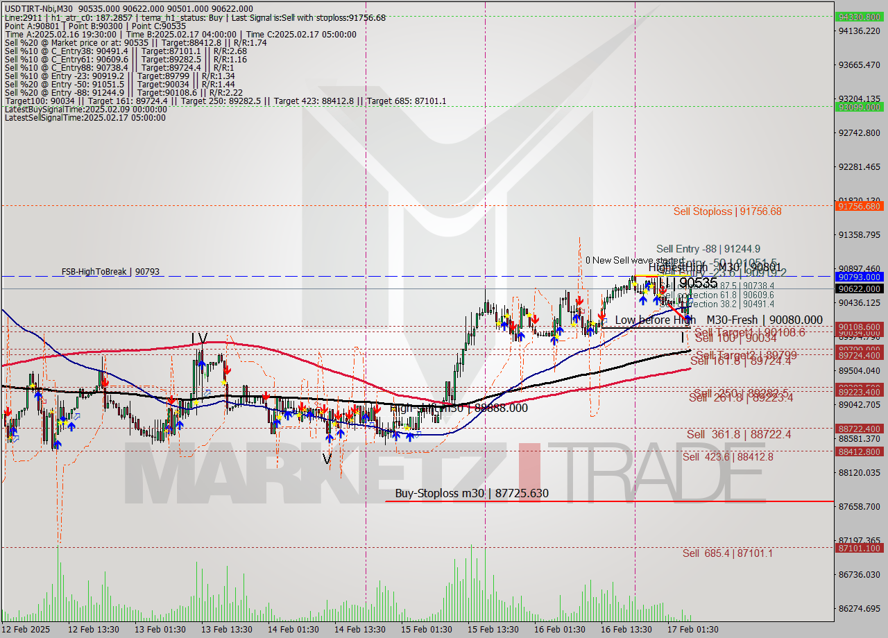 USDTIRT-Nbi M30 Signal