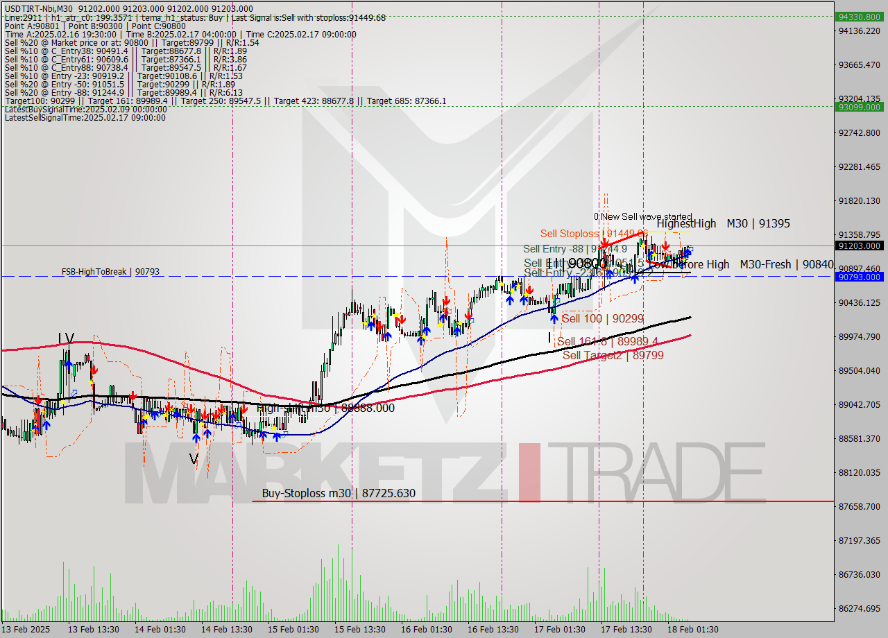 USDTIRT-Nbi M30 Analysis USDTIRT-Nbi M30 Signal