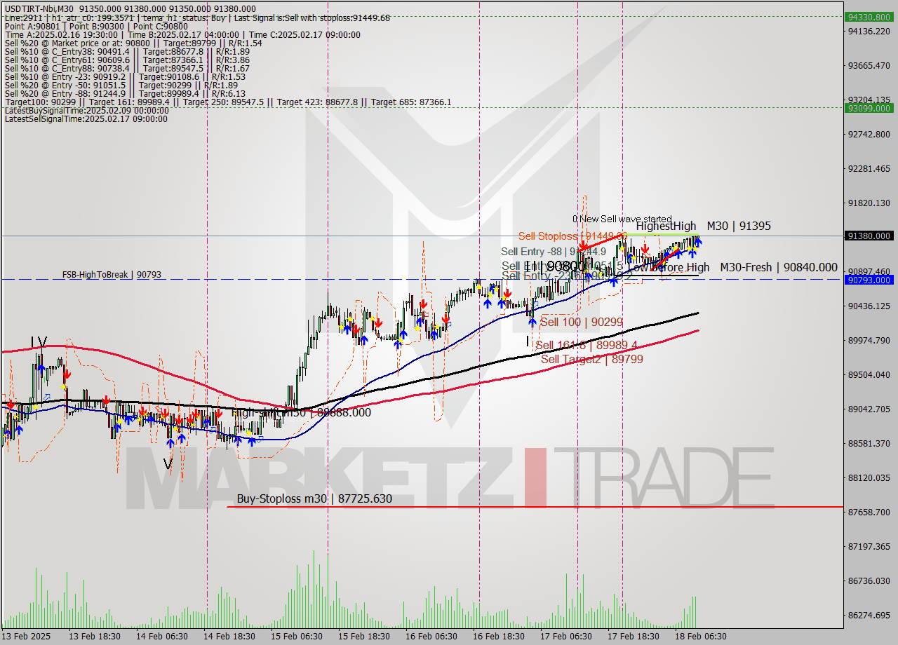USDTIRT-Nbi M30 Signal
