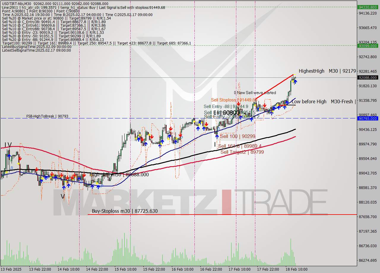 USDTIRT-Nbi M30 Analysis USDTIRT-Nbi M30 Signal