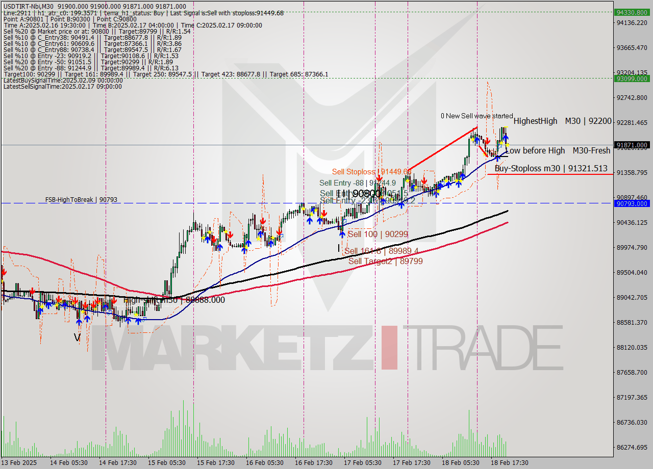 USDTIRT-Nbi M30 Analysis USDTIRT-Nbi M30 Signal