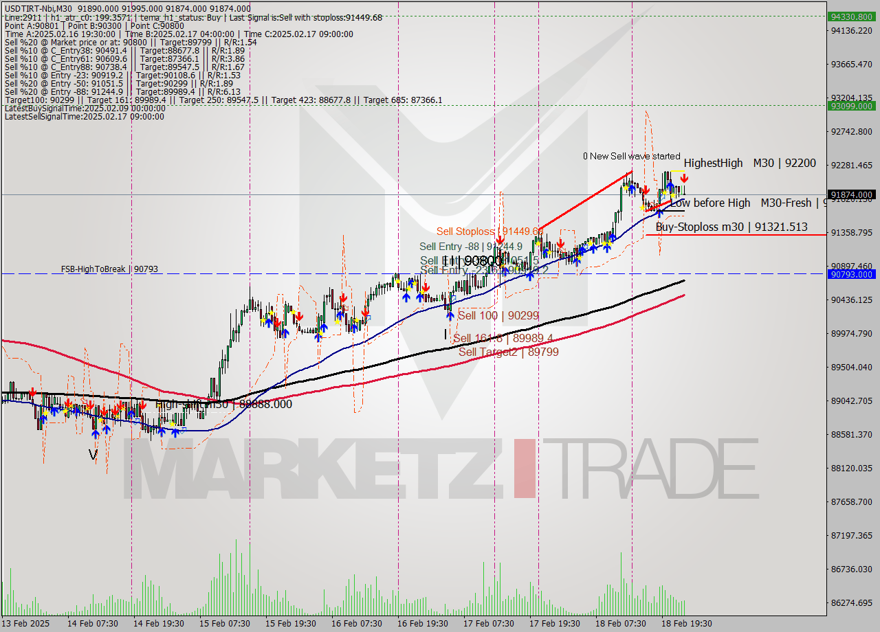 USDTIRT-Nbi M30 Signal
