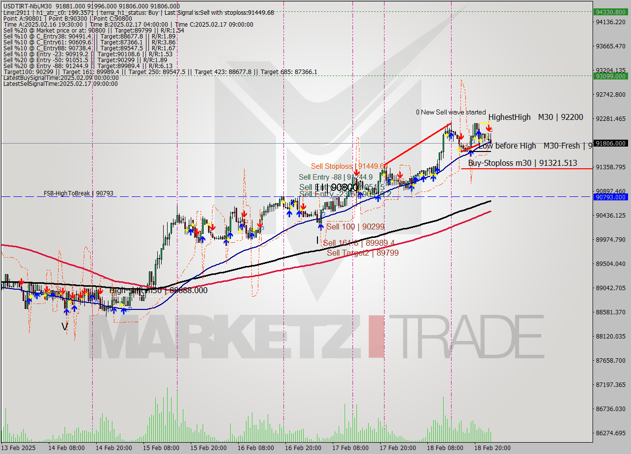 USDTIRT-Nbi M30 Signal