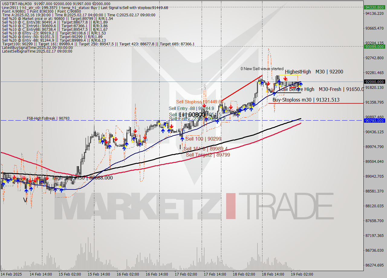 USDTIRT-Nbi M30 Analysis USDTIRT-Nbi M30 Signal