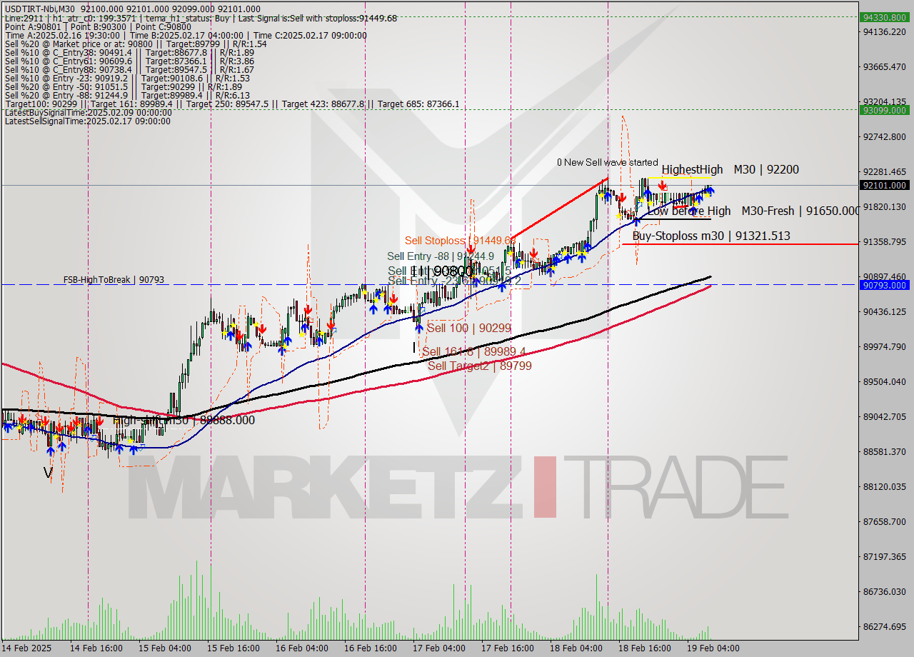 USDTIRT-Nbi M30 Analysis USDTIRT-Nbi M30 Signal