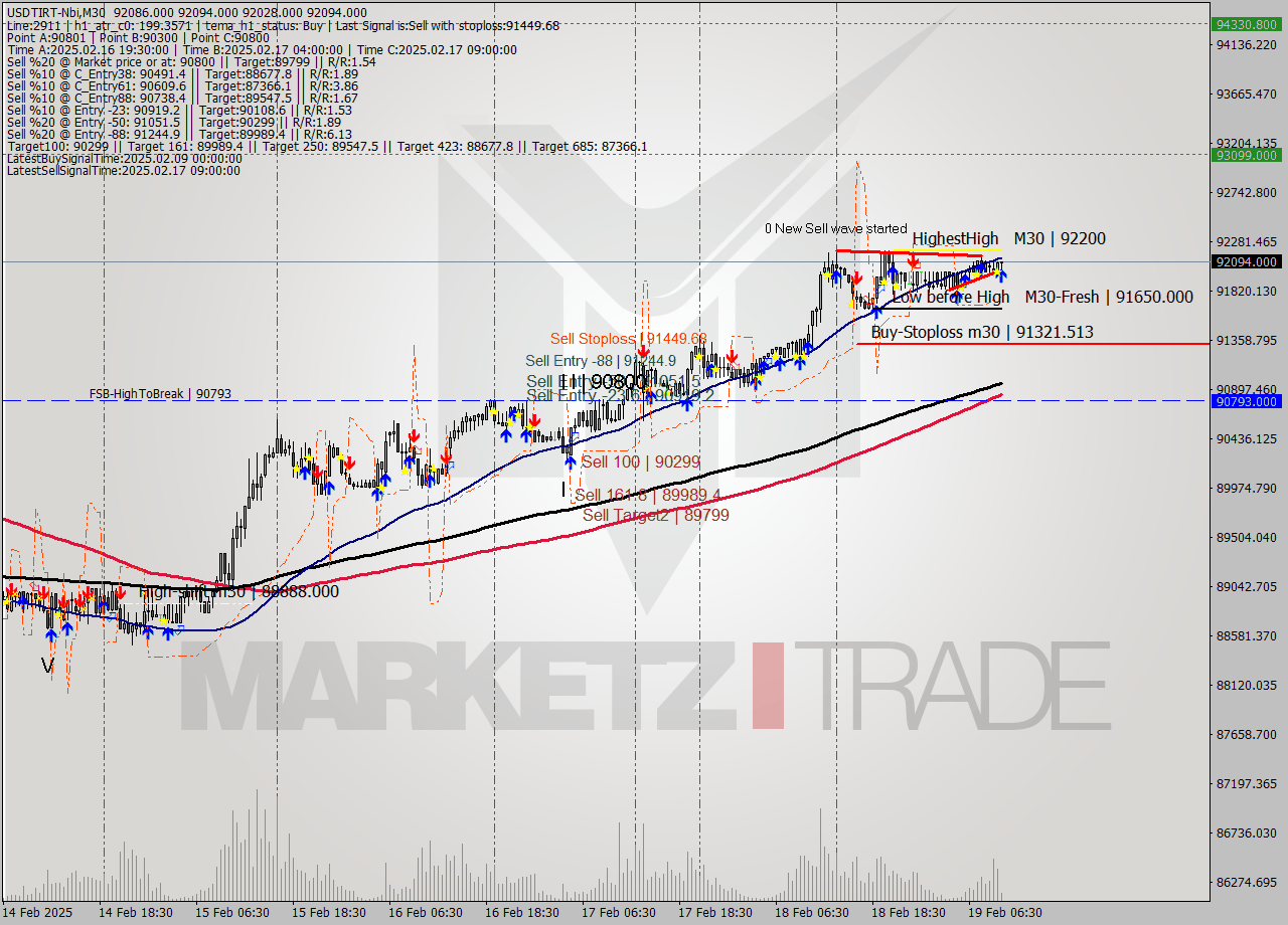 USDTIRT-Nbi M30 Analysis USDTIRT-Nbi M30 Signal