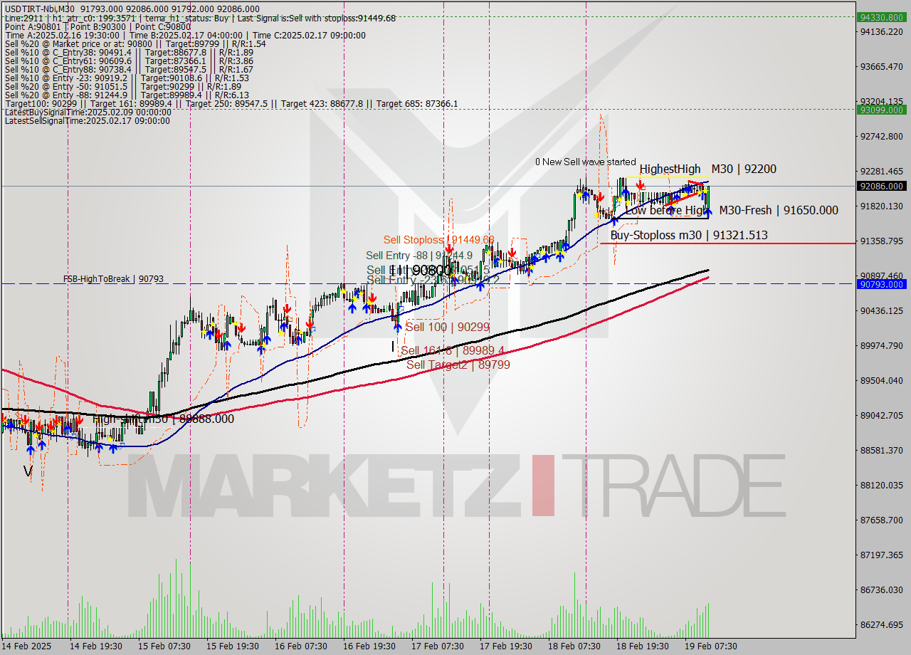 USDTIRT-Nbi M30 Signal