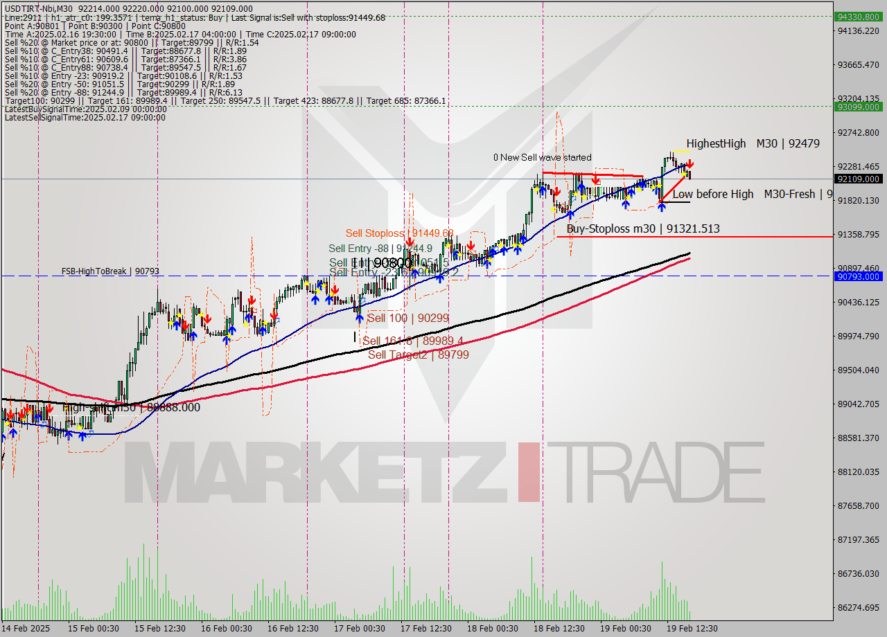 USDTIRT-Nbi M30 Analysis USDTIRT-Nbi M30 Signal