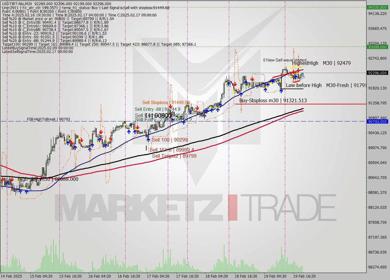 USDTIRT-Nbi M30 Signal