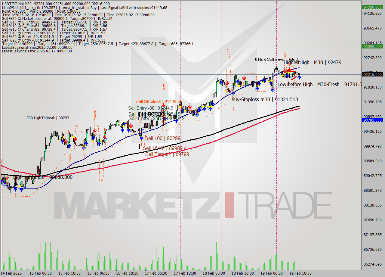 USDTIRT-Nbi M30 Signal