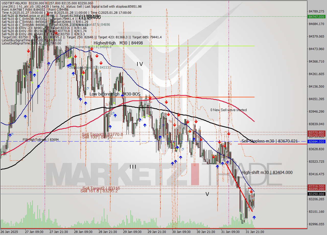USDTIRT-Nbi M30 Signal