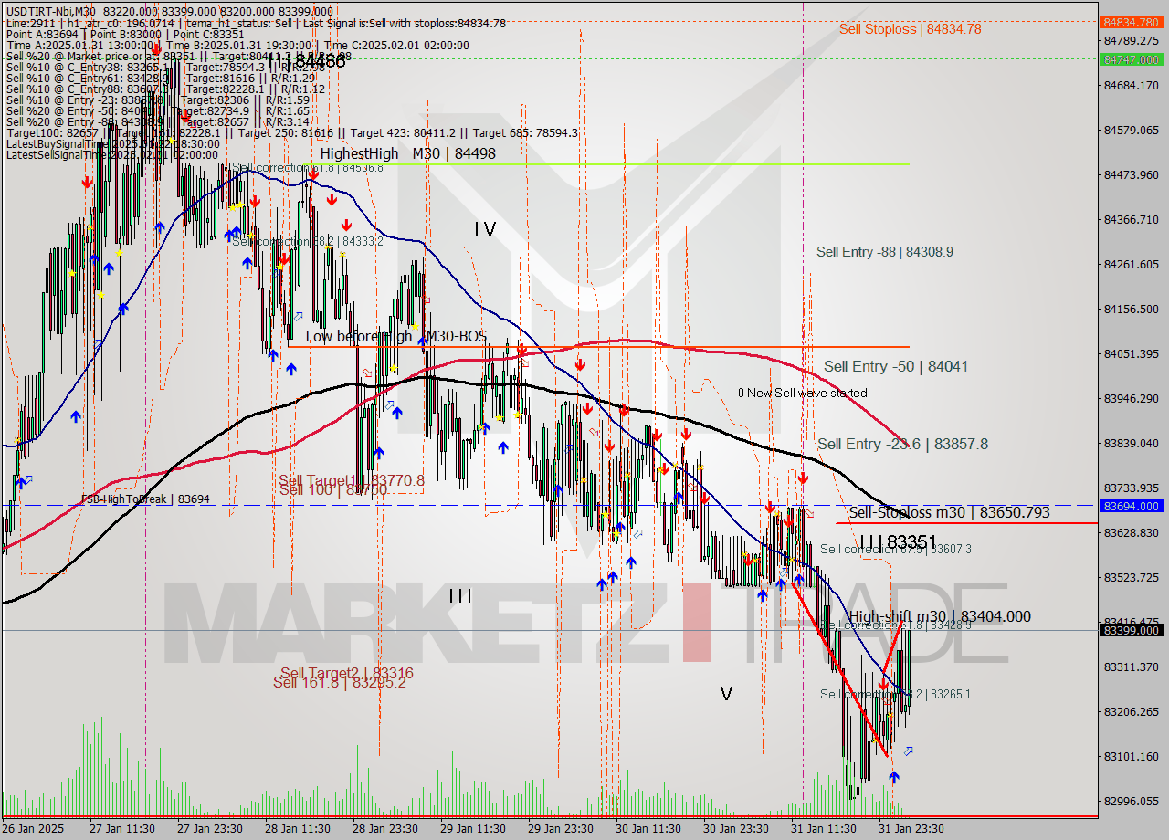 USDTIRT-Nbi M30 Signal