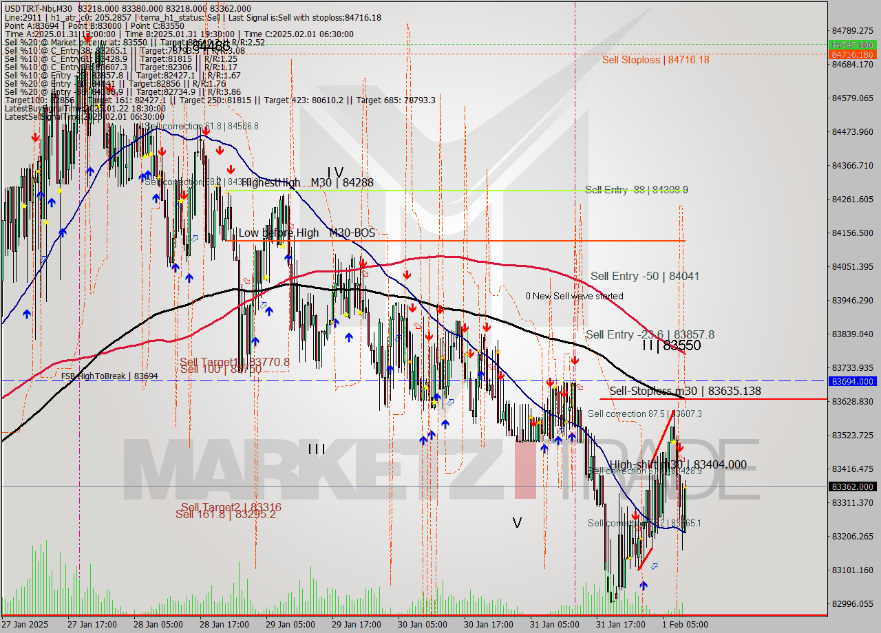 USDTIRT-Nbi M30 Signal