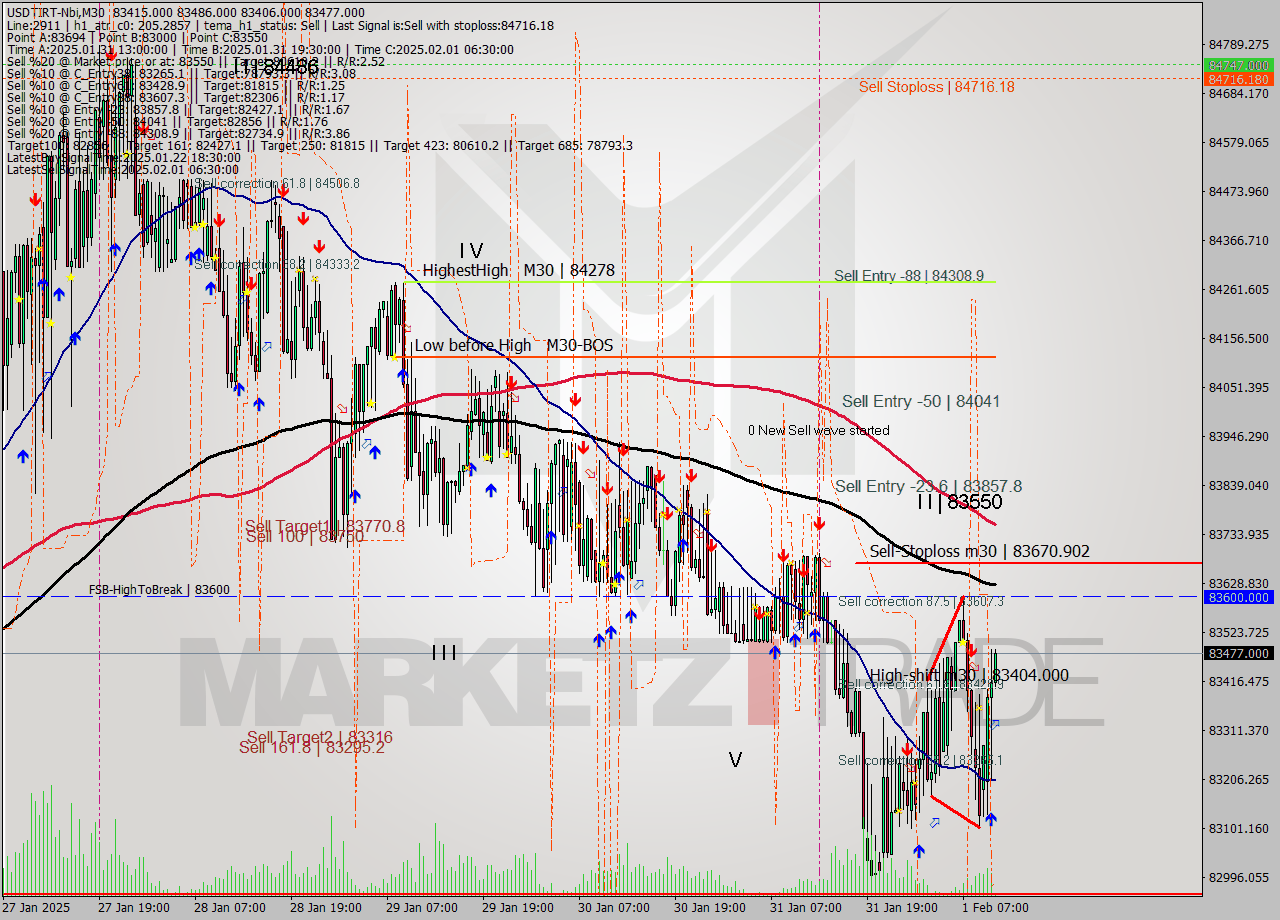 USDTIRT-Nbi M30 Signal