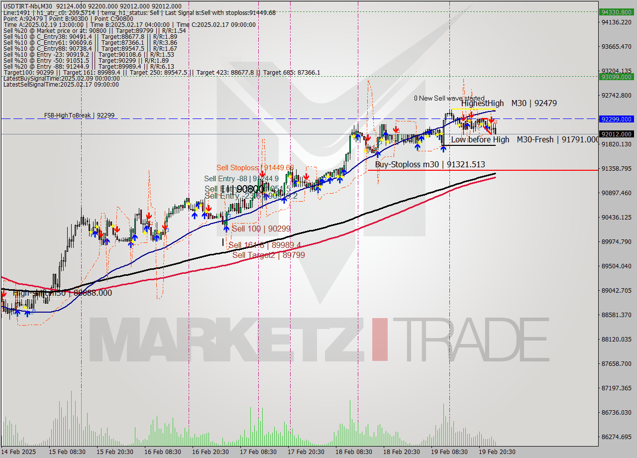 USDTIRT-Nbi M30 Signal
