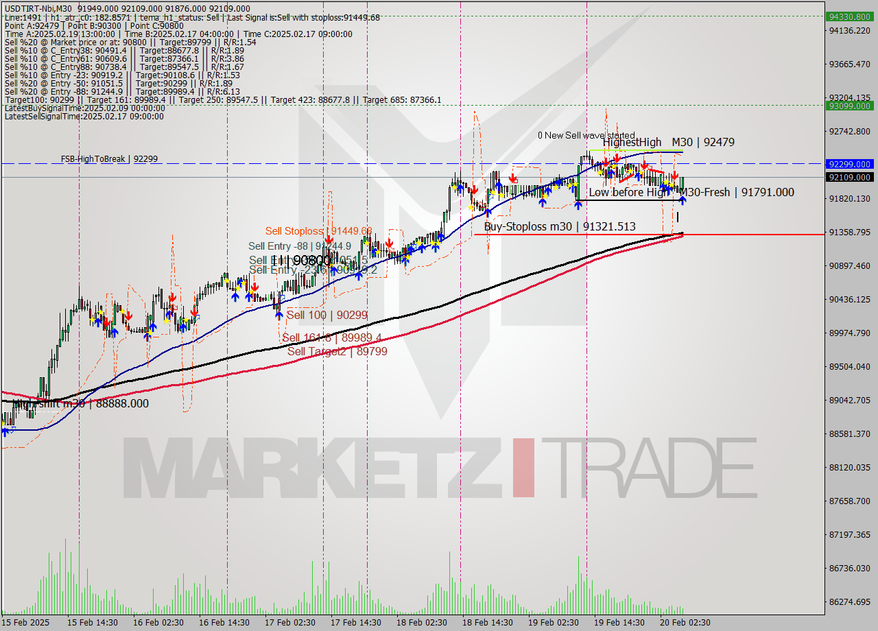 USDTIRT-Nbi M30 Signal