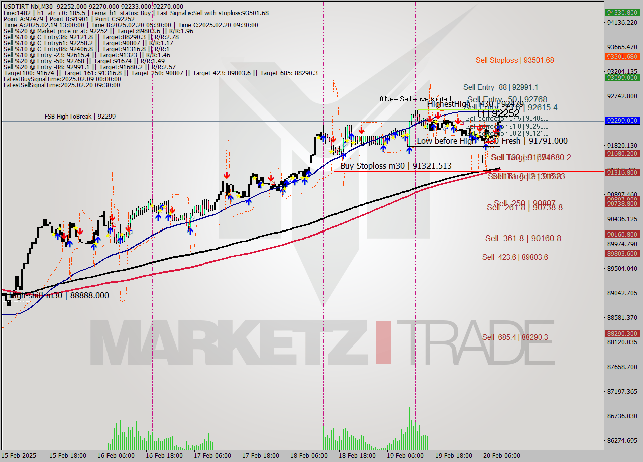 USDTIRT-Nbi M30 Analysis USDTIRT-Nbi M30 Signal